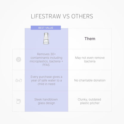 LifeStraw Home Water Pitcher, 7-Cup, White, Glass with Silicone Base, White, for Everyday Protection Against Bacteria, Parasites, Microplastics, Lead, Mercury, PFAS and a Variety of Chemicals